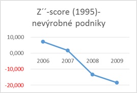 Altmanovo Z- score graf