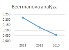 Finančná analýza - Beermanova analýza graf