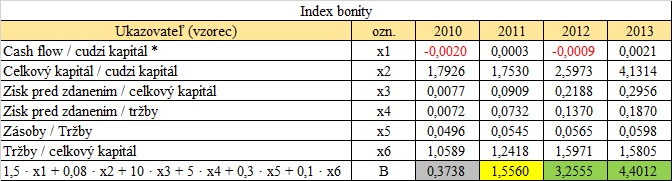 index bonity