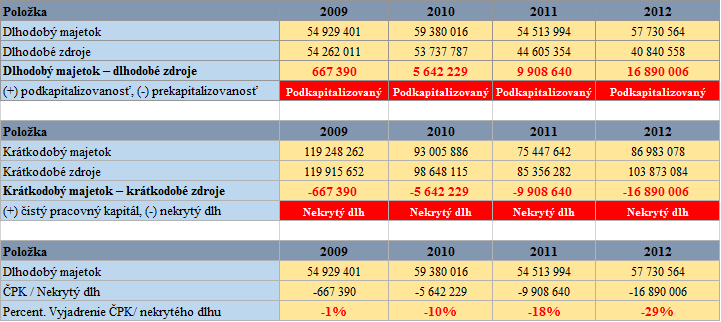 Finančná analýza - Zlaté bilančné pravidlo